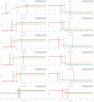 MSI Optix G27C Response Time Chart