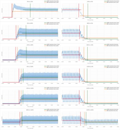 TCL R745 QLED Response Time Chart