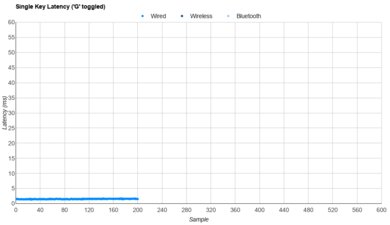 NuPhy Halo65 HE Single-Key Latency Graph