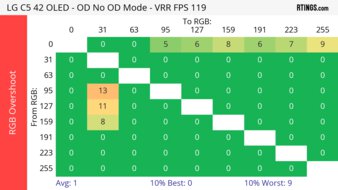 LG C5 42 OLED 120Hz Heatmap RGB Overshoot