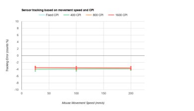 Corsair NIGHTSABRE WIRELESS CPI Graph