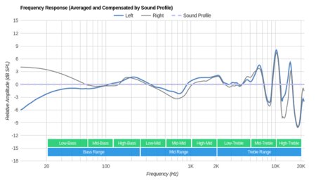 Bose SoundTrue Ultra In-Ear Peaks/Dips Graph