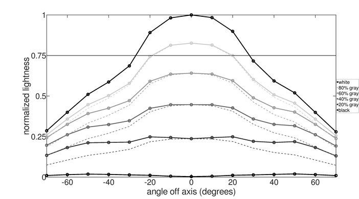 MSI Optix G27C6 Horizontal Lightness Graph