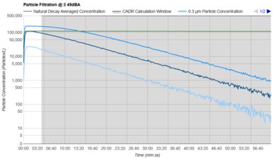 Blueair Blue Pure 511i Max Purification Graph @ ≤ 45dBA