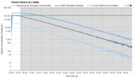 Blueair Blue Pure 511i Max Purification Graph @ ≤ 45dBA