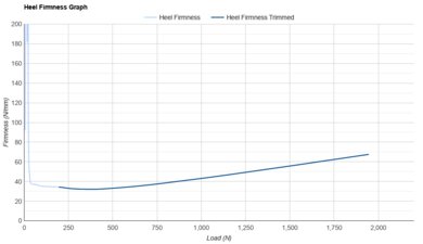 On Cloudboom Strike 2 Heel Firmness Graph