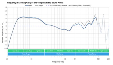 Google Pixel Buds 2017 Wireless Peaks/Dips Graph