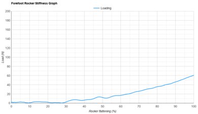 Brooks Ghost 18 Forefoot Rocker Stiffness Graph