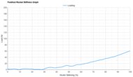 Brooks Ghost 18 Forefoot Rocker Stiffness Graph