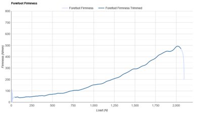 Saucony Tempus 2 Forefoot Firmness