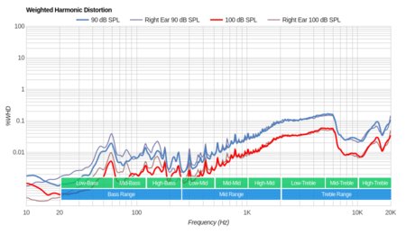 TREBLAB X5 Truly Wireless Weighted Harmonic Distortion