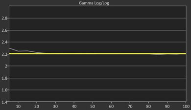 Samsung S85D OLED Post Gamma Curve Picture
