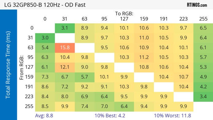LG 32GP850-B/32GP83B-B 120Hz Total Response Heatmap