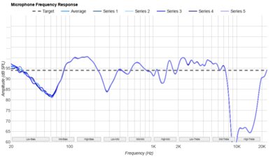 SteelSeries Arctis GameBuds Microphone Frequency Response