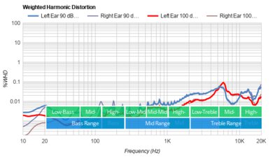 Samsung Galaxy Buds2 Weighted Harmonic Distortion