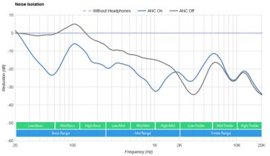 OnePlus Buds Pro 2 Noise Isolation