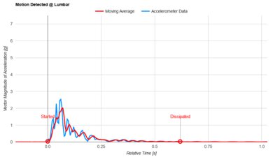 Beautyrest Black Lumbar Motion Isolation