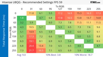 Hisense U8QG Response Time Heatmap 60Hz