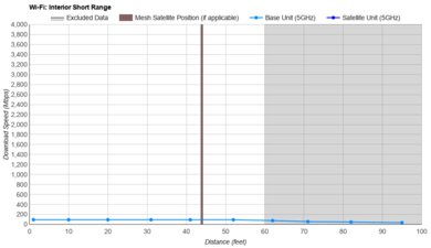 Linksys E5400 Short Range Graph