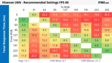 Hisense U6N Response Time Heatmap 60Hz