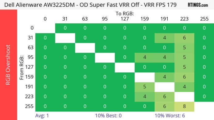 Dell Alienware AW3225DM Heatmap RGB Overshoot