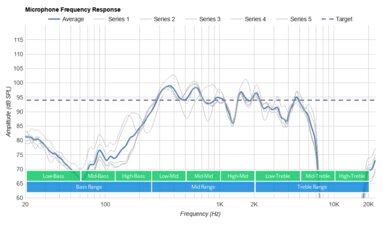 Sennheiser CX 400BT True Wireless Microphone Frequency Response