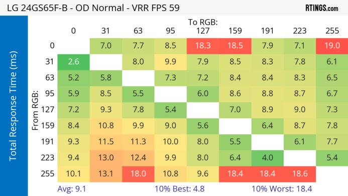 LG 24GS65F-B 60Hz Total Response Heatmap