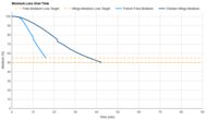 Fritaire Moisture Loss Over Time