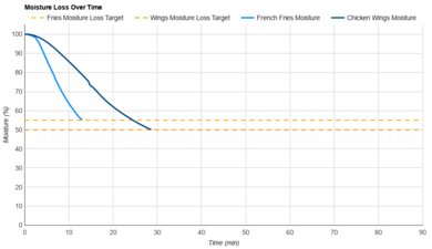 Ninja Pro AF141 Moisture Loss Over Time