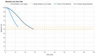 Ninja Pro AF141 Moisture Loss Over Time