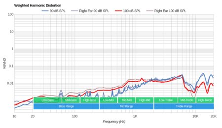Panasonic ErgoFit RP-HJE120 Weighted Harmonic Distortion