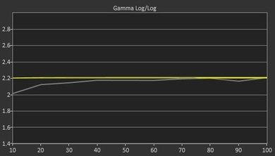 LG UF7600 Pre Gamma Curve Picture
