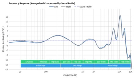 Sennheiser Momentum In-Ear/HD1 In-Ear Wireless Peaks/Dips Graph
