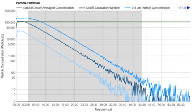 Levoit Vital 200S Purification Graph