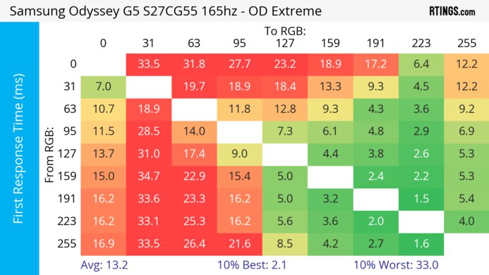 Samsung Odyssey G55C S27CG55 Heatmap First Response