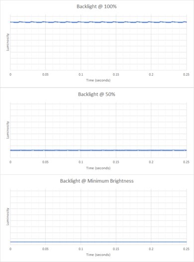 Lenovo IdeaPad Gaming 3i (2021) Flicker Graph