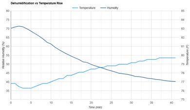 Hisense HD3526 Heat vs. Humidity