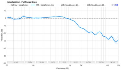 Sony MDR-7506 Noise Isolation - Full Range Graph