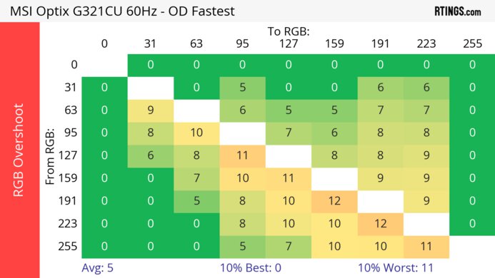MSI Optix G321CU 60Hz RGB Overshoot Heatmap