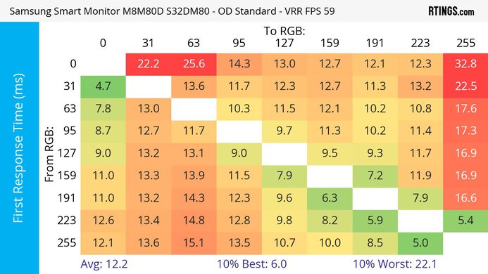 Samsung Smart Monitor M80D S32DM80 Heatmap First Response
