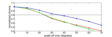 Sony X90L/X90CL Chroma Graph
