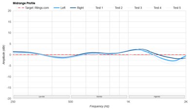 Sennheiser MOMENTUM 4 Wireless Mid-Range Profile: Target Compliance