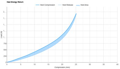 Saucony Endorphin Pro 4 Heel Energy Return
