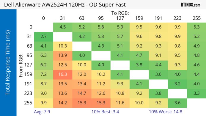 Dell Alienware AW2524H 120Hz Total Response Heatmap