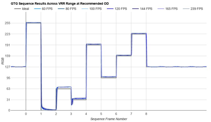 Dell Alienware AW3425DW Fast GTG Sequence