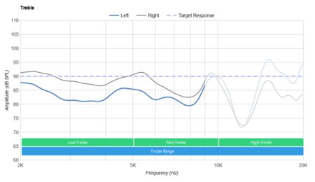 Raycon E55 Truly Wireless Treble