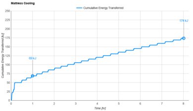 Leesa Original Cooling Graph