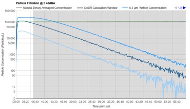 Mila Air 3 Purification Graph @ ≤ 45dBA