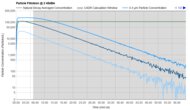 Mila Air 3 Purification Graph @ ≤ 45dBA