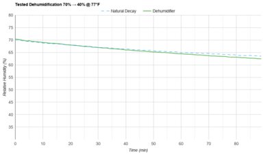 ProBreeze PB-02 Tested Dehumidification 70% → 40% @ 77°F
